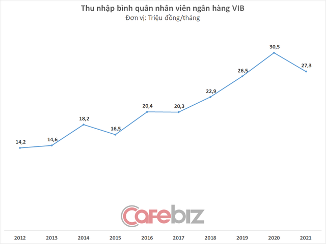 Đem về hơn 8.000 tỷ đồng lợi nhuận cho các ông chủ, nhưng thu nhập nhân viên VIB vừa bị cắt giảm mạnh năm 2021? - Ảnh 3.