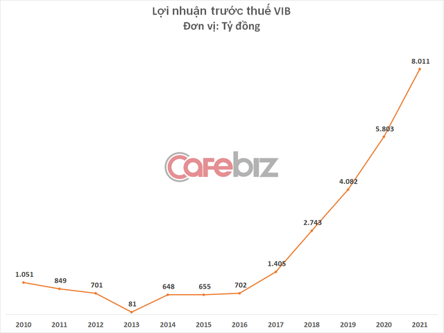 Đem về hơn 8.000 tỷ đồng lợi nhuận cho các ông chủ, nhưng thu nhập nhân viên VIB vừa bị cắt giảm mạnh năm 2021? - Ảnh 1.