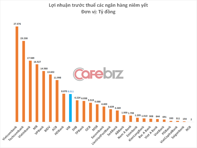 Đem về hơn 8.000 tỷ đồng lợi nhuận cho các ông chủ, nhưng thu nhập nhân viên VIB vừa bị cắt giảm mạnh năm 2021? - Ảnh 2.