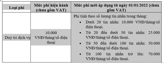 Phí SMS Banking Vietcombank tăng chóng mặt lên mức 55.000 đồng - 77.000 đồng/tháng: Không để ý khách hàng có thể bị Ngân hàng thu phí SMS cao chót vót - Ảnh 1.