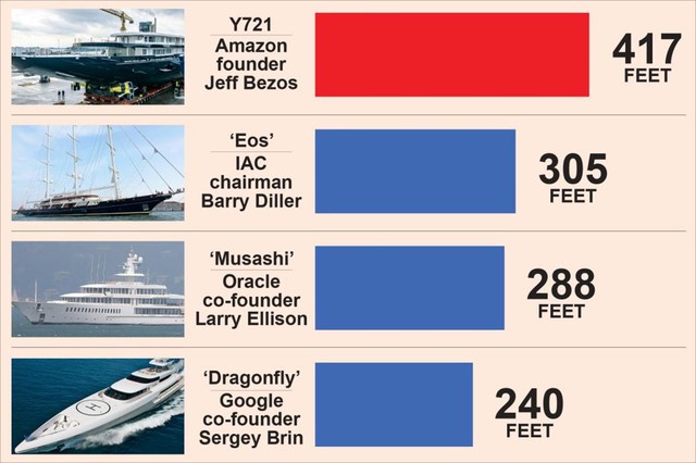 So độ khủng siêu du thuyền của các tỷ phú công nghệ: Jeff Bezos vẫn là quán quân - Ảnh 3.