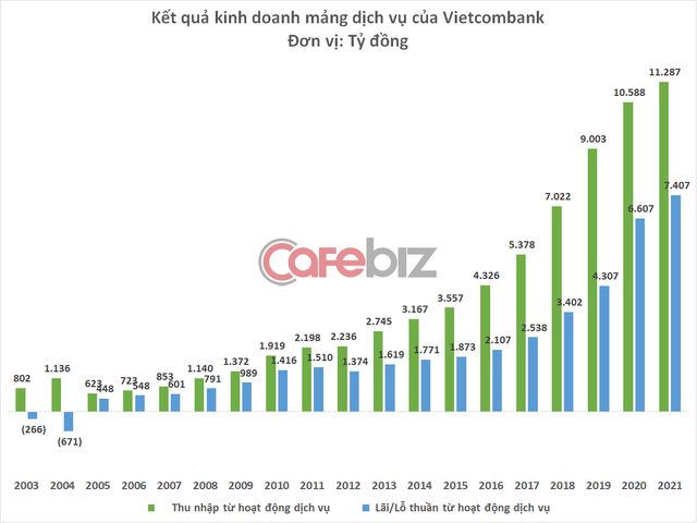 Vietcombank kiếm được bao nhiêu tiền từ hoạt động dịch vụ: Mỗi ngày thu hơn 30 tỷ đồng, lãi 20 tỷ, lớn nhất hệ thống ngân hàng - Ảnh 1.