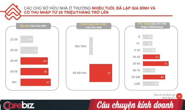 Chân dung người mua nhà Việt Nam: 80% đã sở hữu ít nhất 1 BĐS, thu nhập phổ biến nhất ở mức trên 20 triệu và trên 70 triệu đồng/tháng - Ảnh 4.