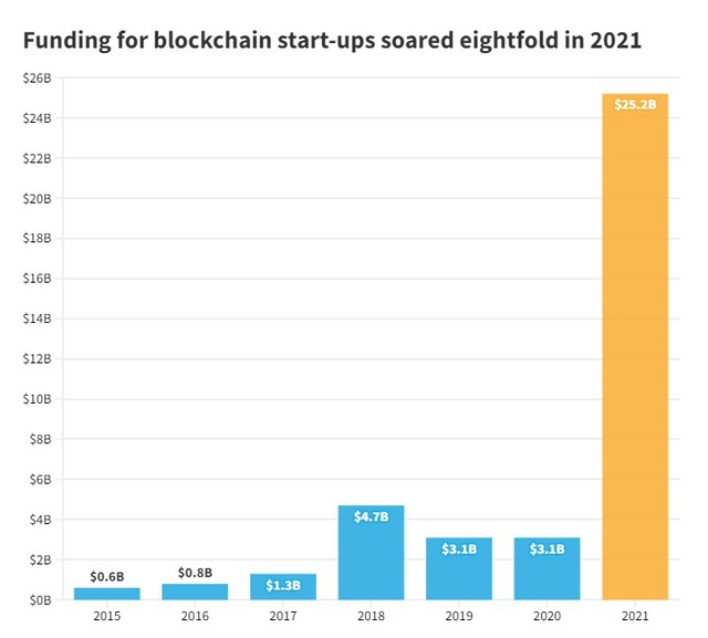 Big Tech chảy máu nhân tài vào các công ty blockchain - Ảnh 2.