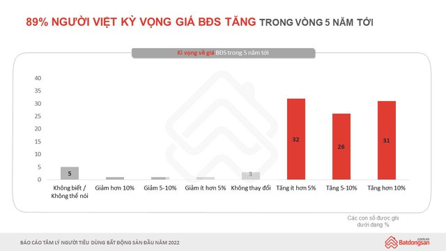 Chân dung người mua nhà Việt Nam: 80% đã sở hữu ít nhất 1 BĐS, thu nhập phổ biến nhất ở mức trên 20 triệu và trên 70 triệu đồng/tháng - Ảnh 2.
