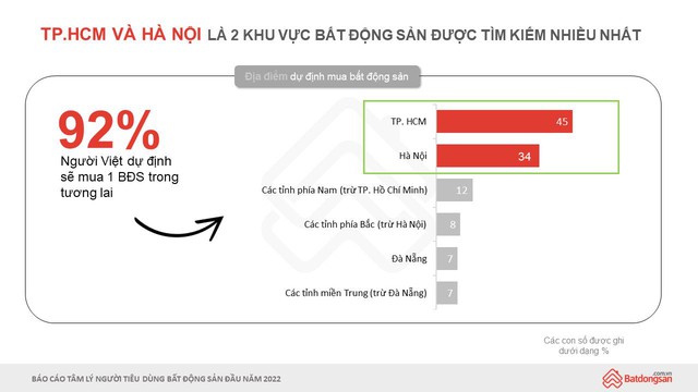 Chân dung người mua nhà Việt Nam: 80% đã sở hữu ít nhất 1 BĐS, thu nhập phổ biến nhất ở mức trên 20 triệu và trên 70 triệu đồng/tháng - Ảnh 3.