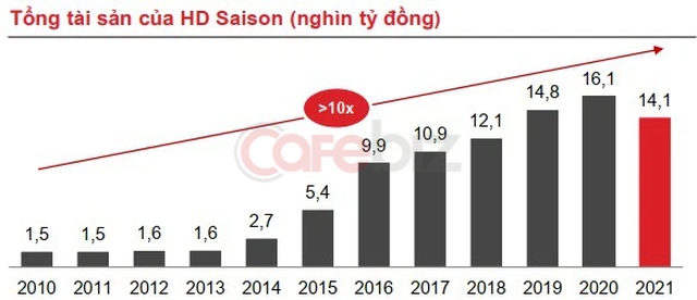 Nắm 1/3 thị phần cho vay xe máy, HD Saison của nữ tỷ phú Nguyễn Thị Phương Thảo báo lãi nghìn tỷ năm 2021, lần đầu tiên vượt qua FE Credit - Ảnh 1.