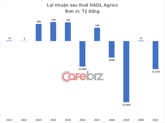 HAGL Agrico lỗ hơn 1.100 tỷ đồng năm 2021, lỗ lũy kế hơn 3.400 tỷ đồng - Ảnh 3.