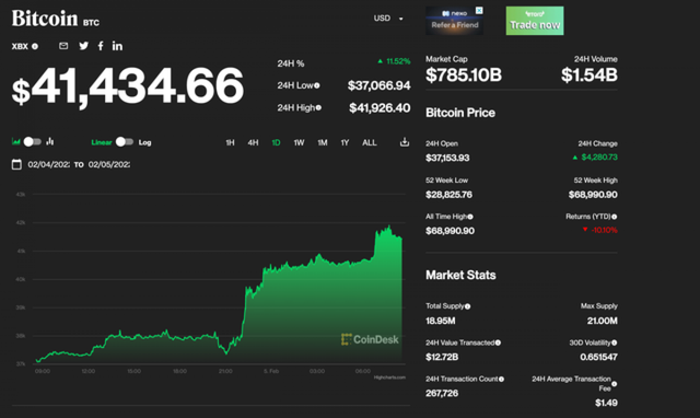 Giá Bitcoin tăng lên mức cao nhất trong vòng hơn 3 tháng qua - Ảnh 1.