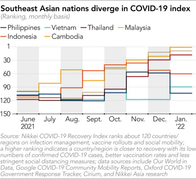 Chỉ số Phục hồi COVID-19: Việt Nam tăng 28 bậc, láng giềng Campuchia xếp cao chót vót - Ảnh 2.