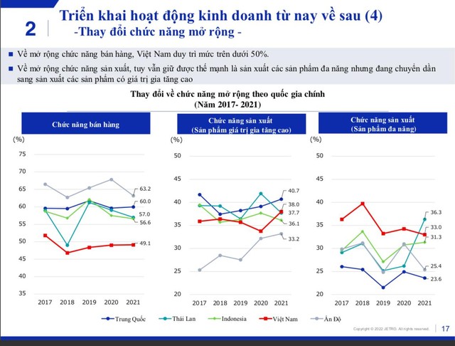 Thông qua bức tranh doanh nghiệp FDI Nhật Bản tại Việt Nam, thì chúng ta đang ở đâu trong ‘cuộc đua’ thu hút vốn đầu tư nước ngoài tại ASEAN? - Ảnh 4.