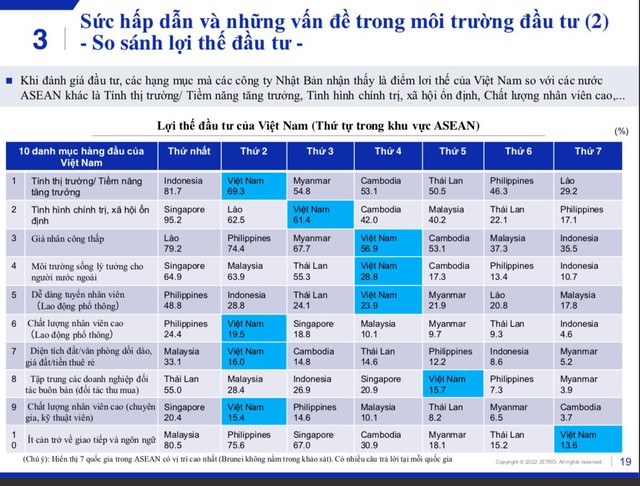 Thông qua bức tranh doanh nghiệp FDI Nhật Bản tại Việt Nam, thì chúng ta đang ở đâu trong ‘cuộc đua’ thu hút vốn đầu tư nước ngoài tại ASEAN? - Ảnh 7.