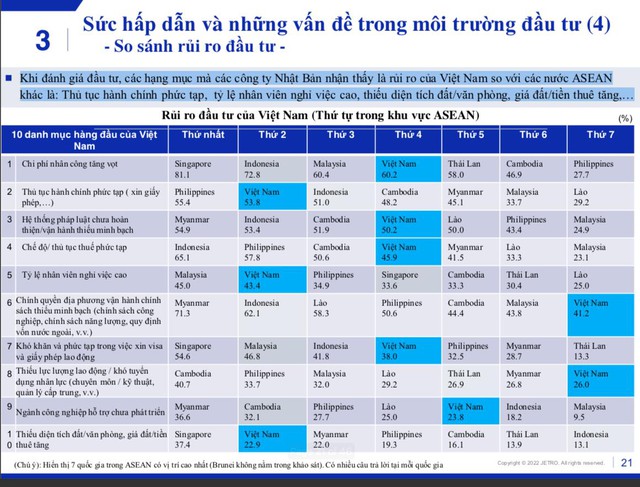 Thông qua bức tranh doanh nghiệp FDI Nhật Bản tại Việt Nam, thì chúng ta đang ở đâu trong ‘cuộc đua’ thu hút vốn đầu tư nước ngoài tại ASEAN? - Ảnh 10.