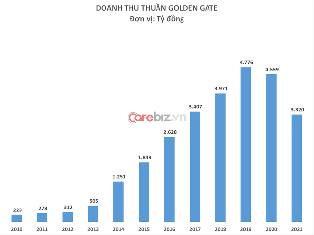 Golden Gate - Ông trùm F&B Việt Nam đổi chủ: 3 đại gia mới từ Singapore nhảy vào mua 35,95% cổ phần từ 1 cổ đông đồng hương và 2 lãnh đạo cấp cao - Ảnh 1.