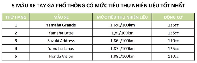  Không phải Wave, đây mới là xe máy tiết kiệm xăng nhất Việt Nam: 1,5L xăng thừa đi 100km - Ảnh 1.