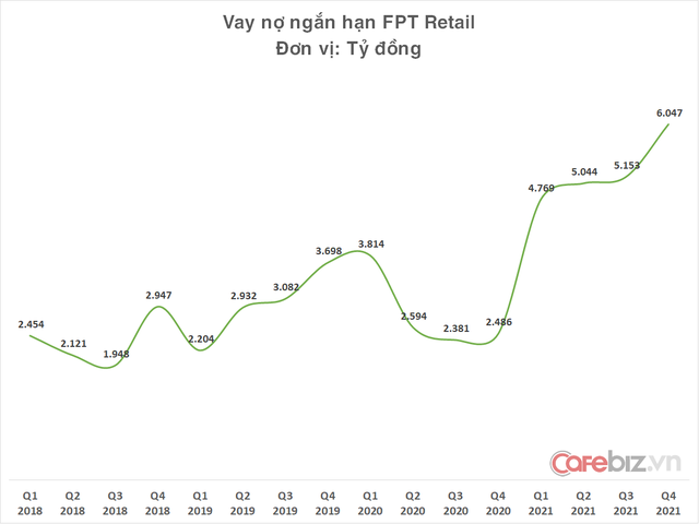 Không chịu thua kém đối thủ, FPT Retail cũng lần đầu tiên đi vay hơn 6.000 tỷ đồng, gấp 2,4 lần đầu năm - Ảnh 1.