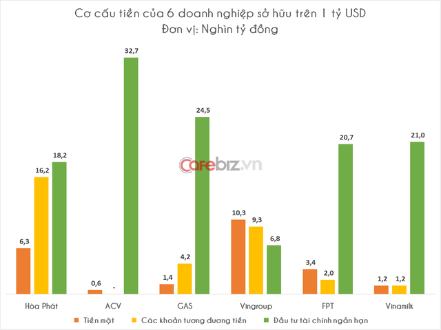 Hòa Phát soán ngôi Vingroup, trở thành vua tiền mặt sàn chứng khoán Việt Nam - Ảnh 2.