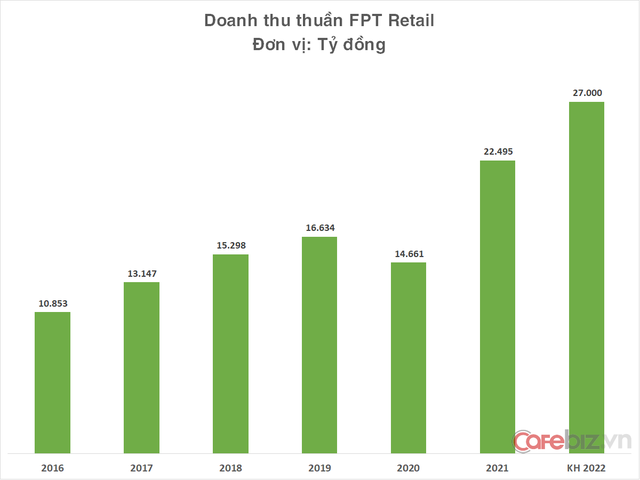FPT Retail lên kế hoạch doanh thu 27.000 tỷ đồng năm 2021, thử nghiệm bán PC Gaming lấn sân mạng di động ảo - Ảnh 1.