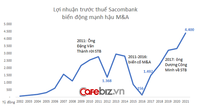 Giải mã Sacombank: Vì sao nhà băng này được ví là nàng công chúa ngủ trong rừng và sắp thức dậy sau giấc ngủ dài? - Ảnh 3.