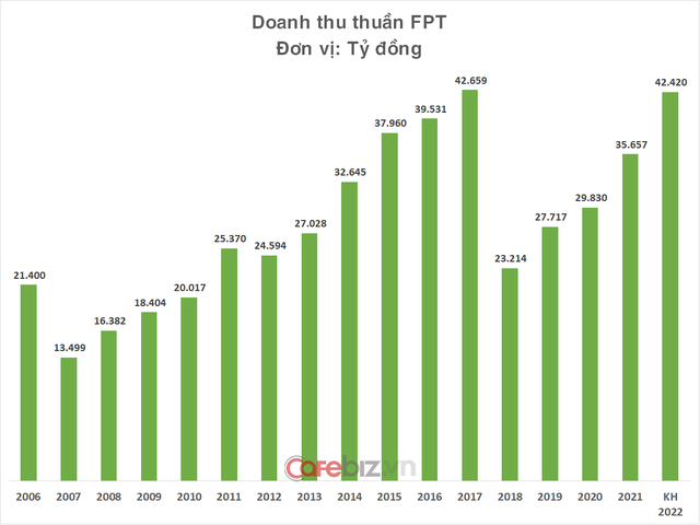 Xáo trộn lớn tại thượng tầng FPT: 3/7 thành viên Hội đồng quản trị sẽ được thay mới, 3 khai quốc công thần đều ngồi lại - Ảnh 1.