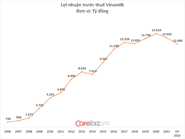 Sau 2 năm Covid, cổ phiếu Vinamilk biến động ra sao? - Ảnh 3.