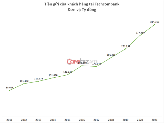 Không phải ngẫu nhiên mà CASA Techcombank tốt nhất hệ thống: Nhà băng này đã chi 300 triệu USD và sẽ rót thêm 500 triệu USD chỉ để đầu tư vào công nghệ - Ảnh 1.