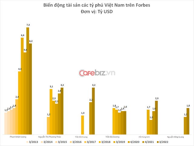 Nữ tỷ phú Nguyễn Thị Phương Thảo bất ngờ giàu hơn ông Trần Đình Long, giành lại vị trí top 2 - Ảnh 2.