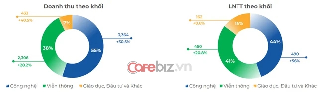 FPT lãi 1.100 tỷ đồng 2 tháng đầu năm, doanh thu dịch vụ cloud gấp 4 lần cùng kỳ - Ảnh 1.