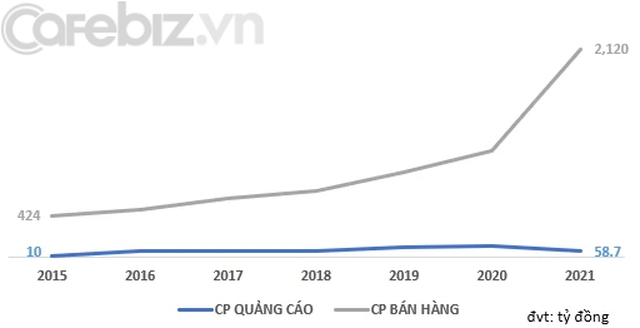 Vua Thép Hoà Phát chịu chi cho quảng cáo nhất trong làng VLXD - Ảnh 1.