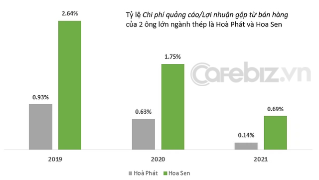 Vua Thép Hoà Phát chịu chi cho quảng cáo nhất trong làng VLXD - Ảnh 2.