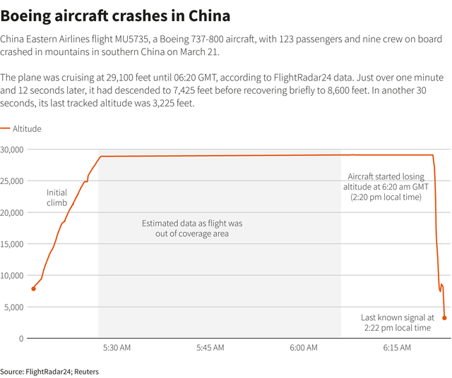 Bí ẩn máy bay rơi thẳng đứng tại Trung Quốc khiến 132 người thiệt mạng, giới chuyên gia cũng khó giải thích - Ảnh 2.