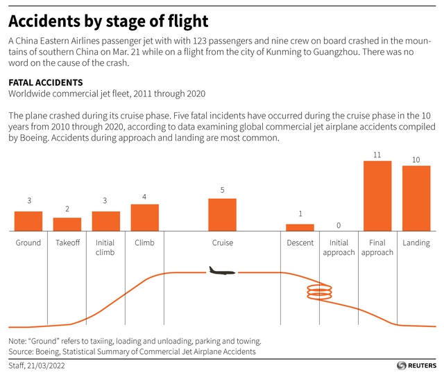 Bí ẩn máy bay rơi thẳng đứng tại Trung Quốc khiến 132 người thiệt mạng, giới chuyên gia cũng khó giải thích - Ảnh 3.
