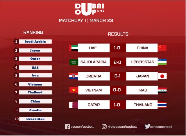 BXH Dubai Cup: U23 Việt Nam đứng trên cả Thái Lan, Trung Quốc lẫn Croatia - Ảnh 1.