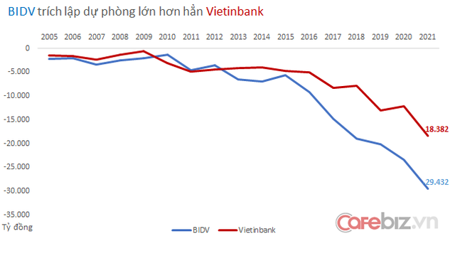 BIDV vs VietinBank - Long Hổ song đấu: Cuộc bám đuổi trường kỳ của 2 đại diện quốc doanh quyền lực ngành ngân hàng - Ảnh 6.