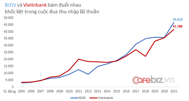 BIDV vs VietinBank - Long Hổ song đấu: Cuộc bám đuổi trường kỳ của 2 đại diện quốc doanh quyền lực ngành ngân hàng - Ảnh 3.