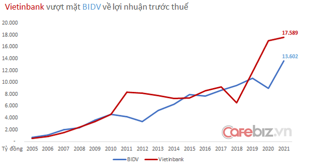 BIDV vs VietinBank - Long Hổ song đấu: Cuộc bám đuổi trường kỳ của 2 đại diện quốc doanh quyền lực ngành ngân hàng - Ảnh 5.