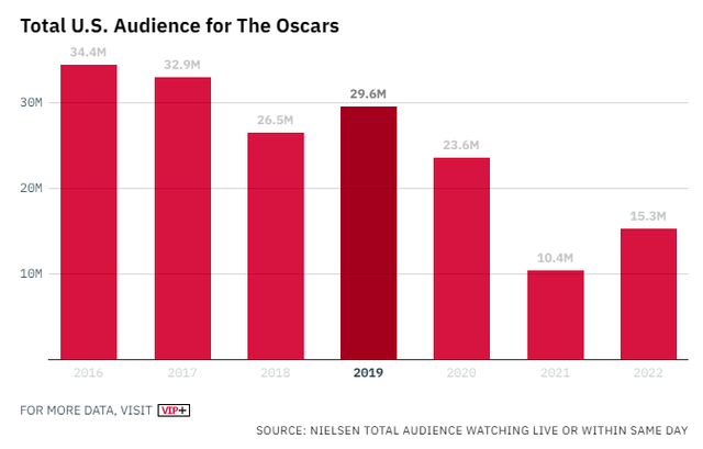 Nghi án chính ban tổ chức Oscar dàn dựng cảnh Will Smith ra đòn trên sân khấu: Show đang ế bỗng hút 16 triệu view, nổi khắp cõi mạng  - Ảnh 1.