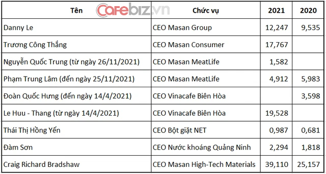 Hé lộ thu nhập các lãnh đạo Masan: Cao nhất 39 tỷ đồng/năm, CEO Danny Le nhận thù lao 12,2 tỷ đồng chỉ đứng thứ tư - Ảnh 1.