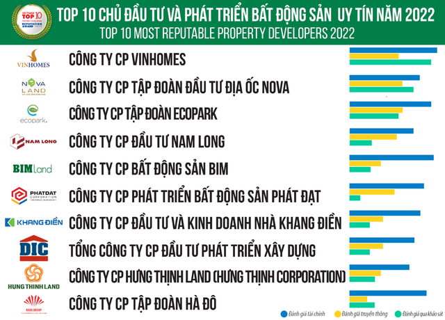 Top 10 DN môi giới BĐS Việt Nam: DN của Shark Hưng nhường ngôi vương cho Đất Xanh, chỉ đứng trên cơ Hưng Thịnh, Hải Phát… - Ảnh 2.