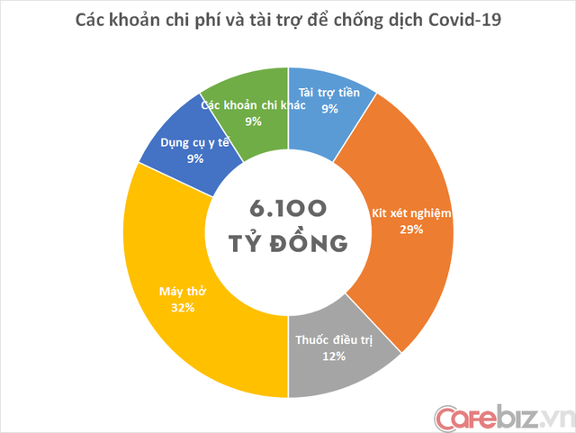 Chi phí ngoáy mũi của Vingroup là bao nhiêu? - Ảnh 1.