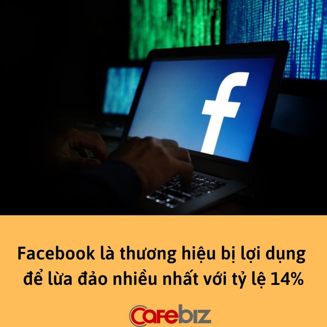 Cảnh báo người dùng Facebook: Đây là 2 ngày trong tuần dễ bị lừa nhất, cảnh giác cao độ nếu không muốn ‘tiền mất tật mang’ - Ảnh 1.