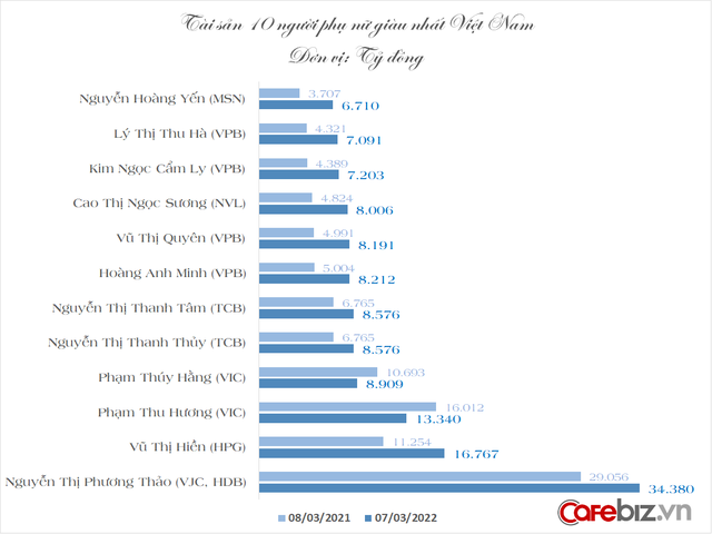 12 người phụ nữ giàu nhất Việt Nam: Nắm trong tay cơ đồ 6 tỷ USD nhưng cực kỳ kín tiếng - Ảnh 1.