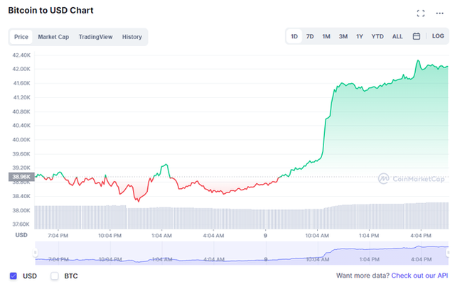 Bitcoin bất ngờ dựng đứng vượt 42.000 USD/đồng, hội chị em đầu tư kẻ cười người lo vì chóng mặt hơn tàu lượn - Ảnh 2.