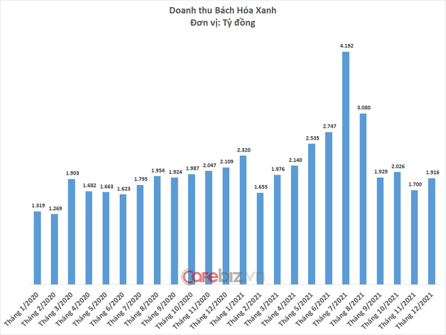 Mobile World wants to sell 20% of Bach Hoa Xanh capital, in the future will develop independently and IPO subsidiaries - Photo 1.