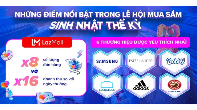 Hàng triệu người tiêu dùng Việt nhận được quà khủng trong Lễ hội mua sắm “Sinh nhật thế kỷ” mừng Lazada tròn 10 tuổi - Ảnh 1.