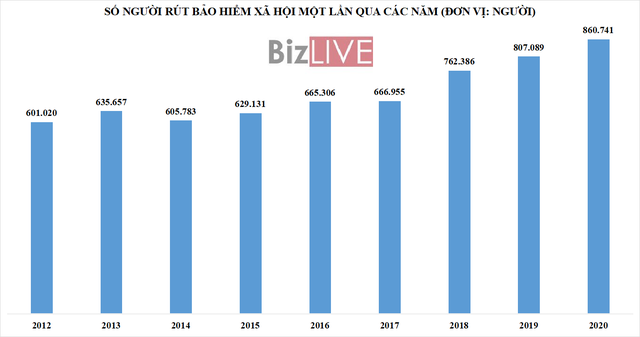 Báo động làn sóng rút bảo hiểm xã hội một lần - Ảnh 1.