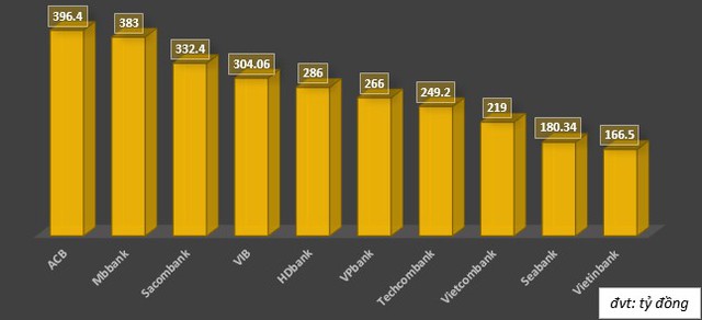 Revealing the TOP 10 banks that sell insurance with the highest sales in the first quarter of 2022 - Photo 1.