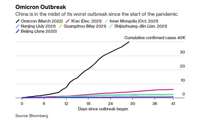 Bloomberg: Từng đánh bay Covid, giờ Zero Covid có thể sẽ đè bẹp Trung Quốc - Ảnh 3.