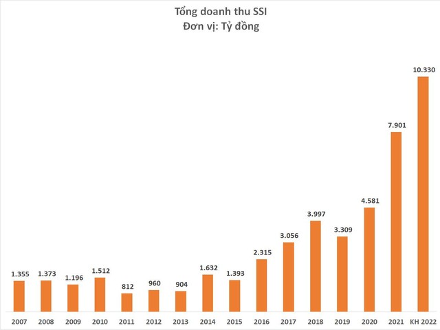 SSI lên kế hoạch doanh thu lần đầu tiên vượt 10.000 tỷ, lợi nhuận tăng 30% - Ảnh 2.