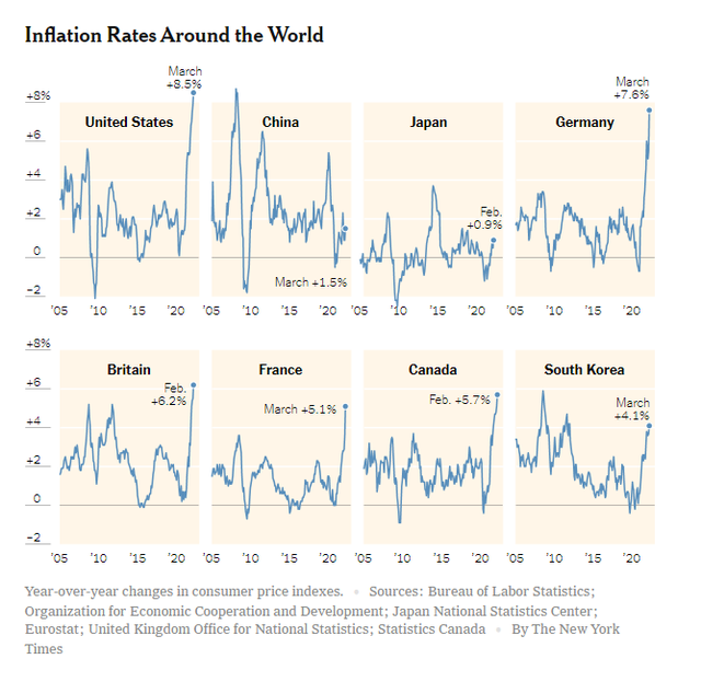 Lạm phát gia tăng trên toàn cầu: Từ châu Á tới châu Âu, Mỹ đều chứng kiến khủng hoảng tồi tệ  - Ảnh 1.